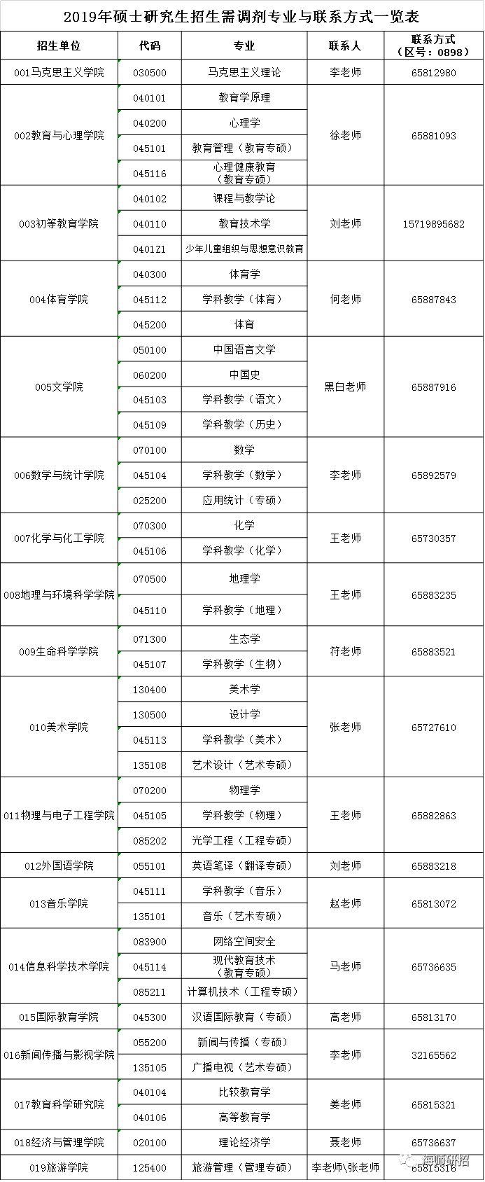 海南师范大学2019年硕士研究生招生调剂复试公告